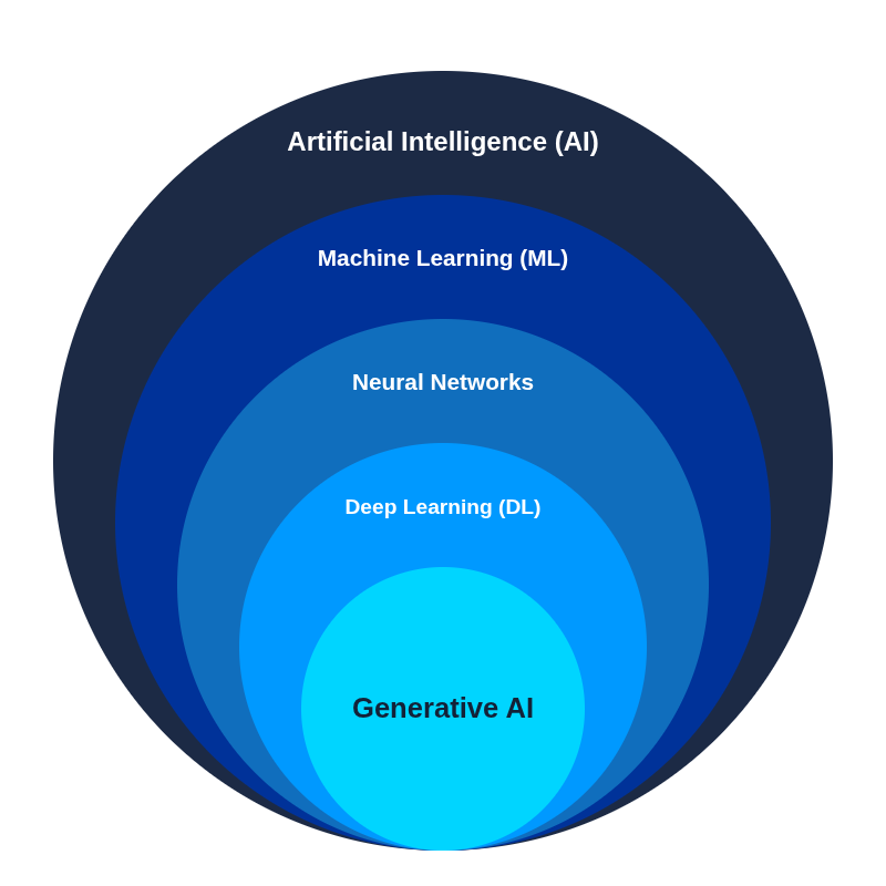 Layers of AI